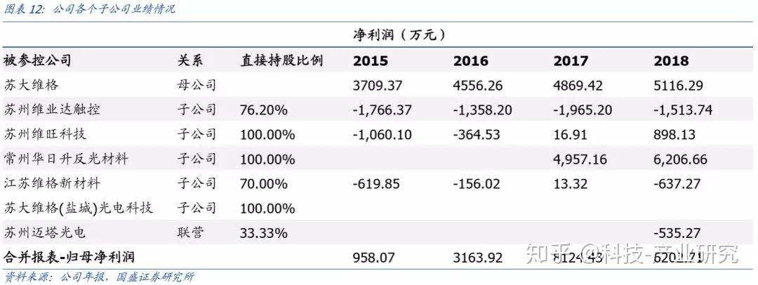 國盛鄭震湘團隊蘇大維格微納加工龍頭企業行業機遇即將到來