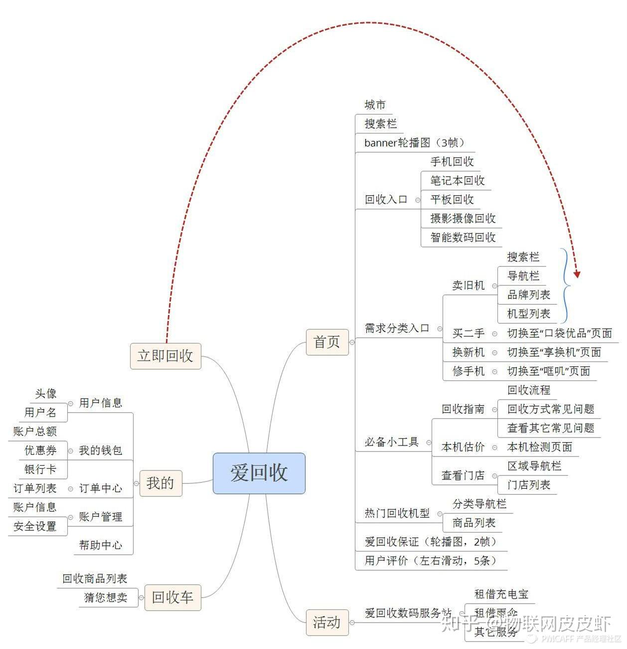 产品定位