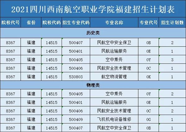 四川西南航空职业学院2021年全国各省市招生计划详情