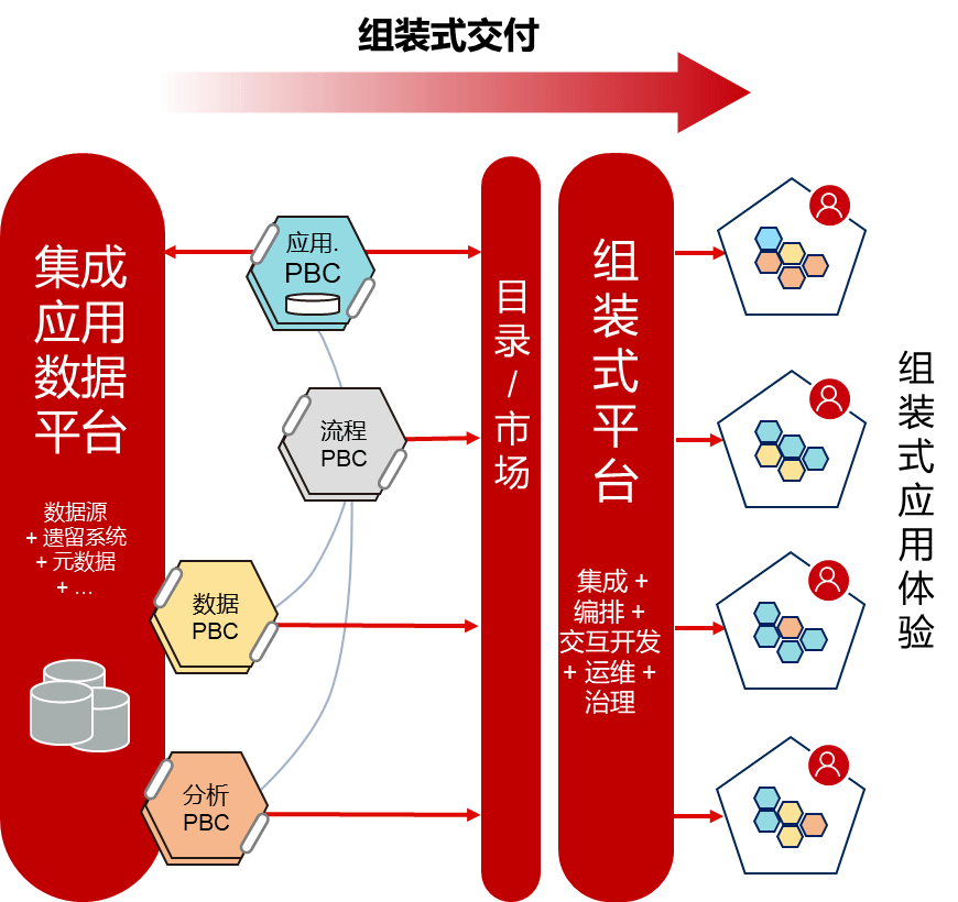 下一代架构？从组装式企业到组装式应用 - PmDaddy