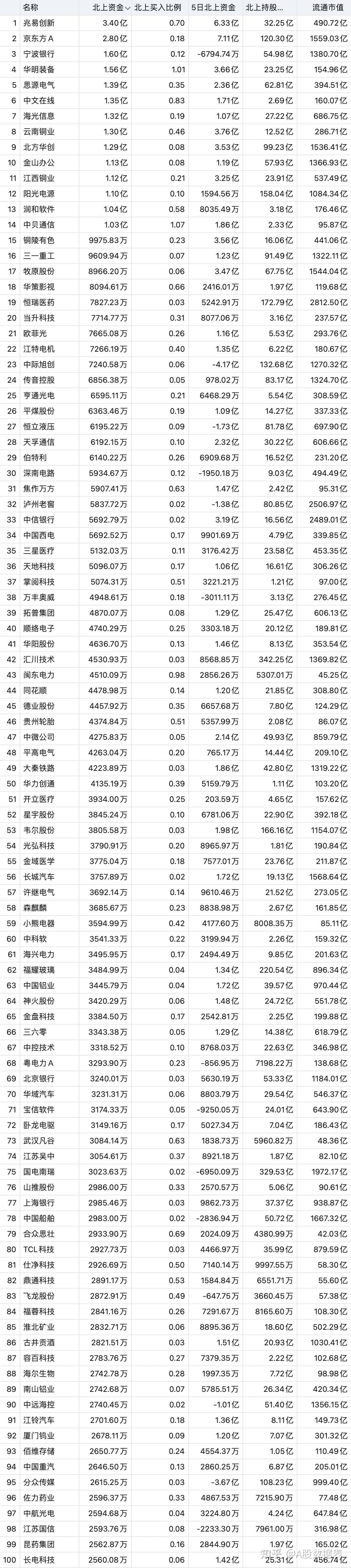 外资抢筹北向资金大幅买入这些个股