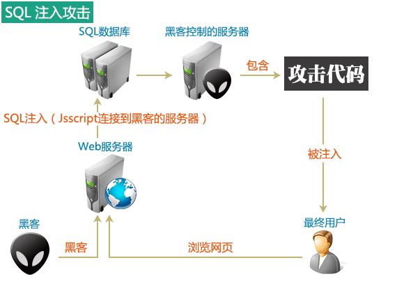 何谓为sql注入 基础 知乎