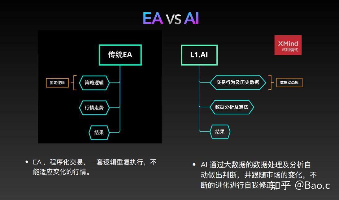 未来外汇EA VS 人工智能交易系统Lg1 知乎