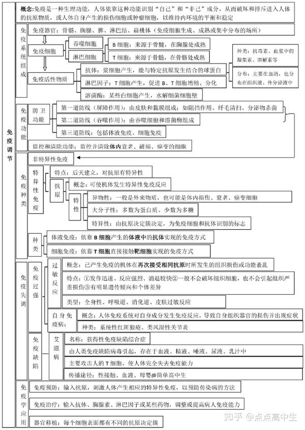 高中生生物必修3知识结构全汇总从此再不用翻书速看