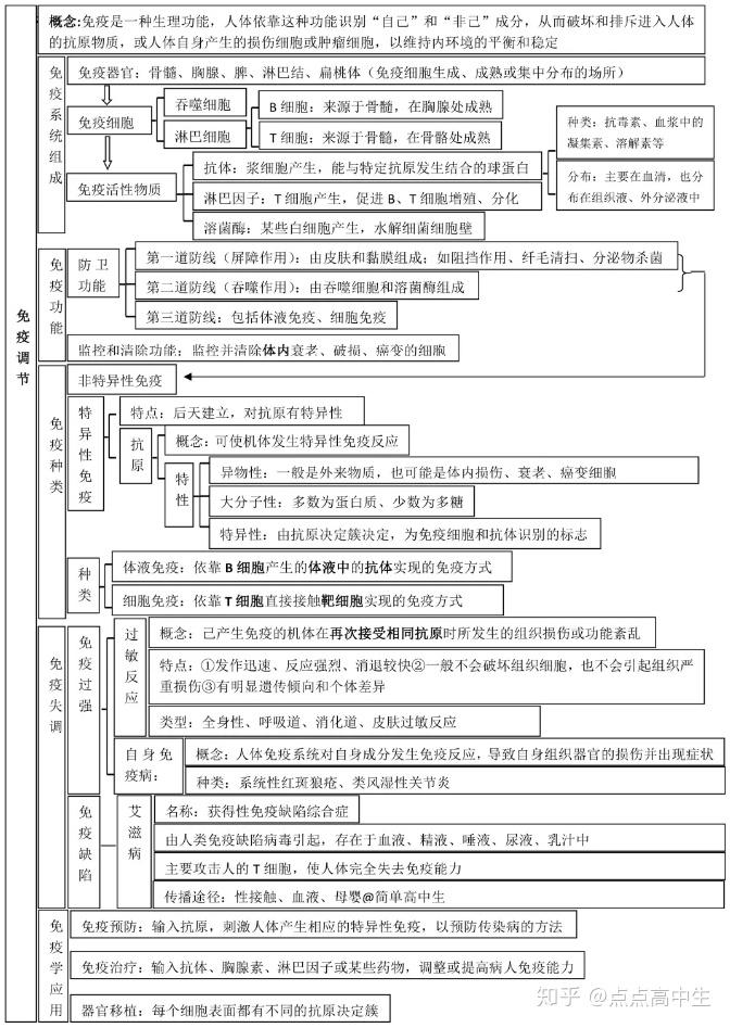 第四部分:免疫調節67私信我,回覆