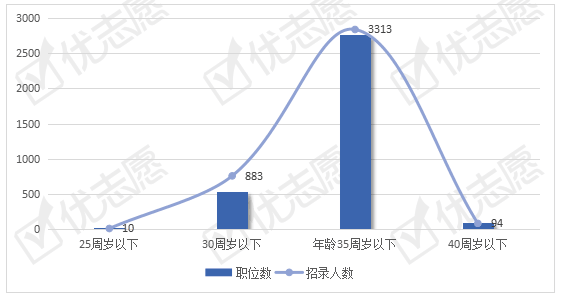 2021年江西省公務員招錄年齡限制數據來源:2021年江西省公務員章技