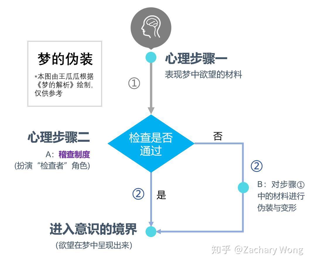 《梦的解析》读书笔记 - 知乎