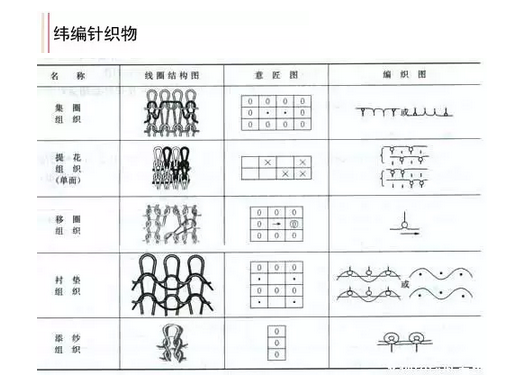 緯編有平針組織,羅紋組織,雙反面組織三種組織結構平針組織:針織面料