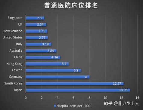 世界各地医院普通床位及ICU床位对比