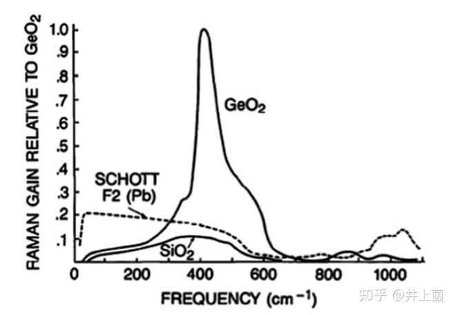 Γr=6×1012hzΓr是拉曼线宽的均匀宽度,在石英光纤中:grarb(Δωp)=