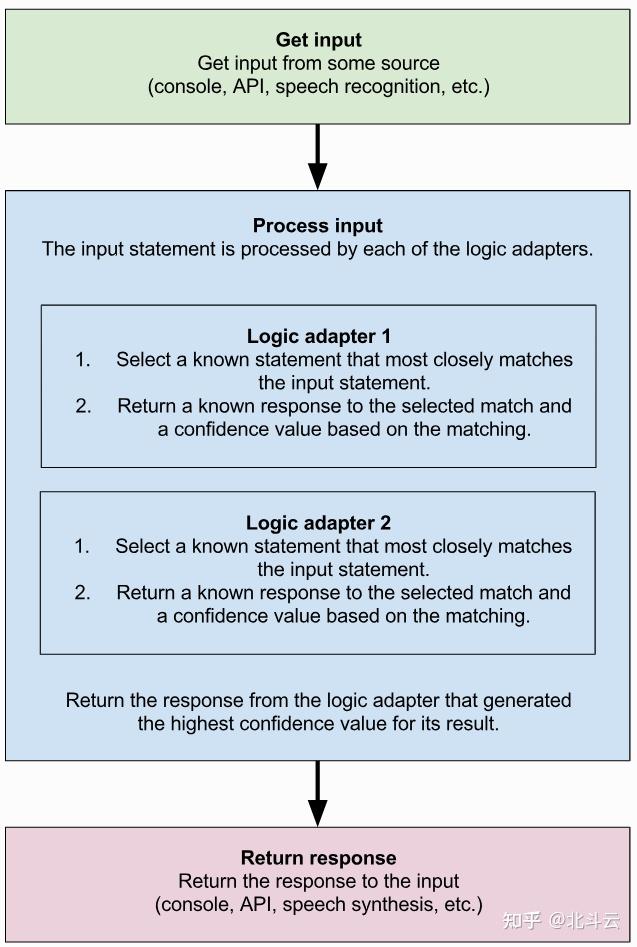 开源免费的聊天机器人 - 一 - 知乎