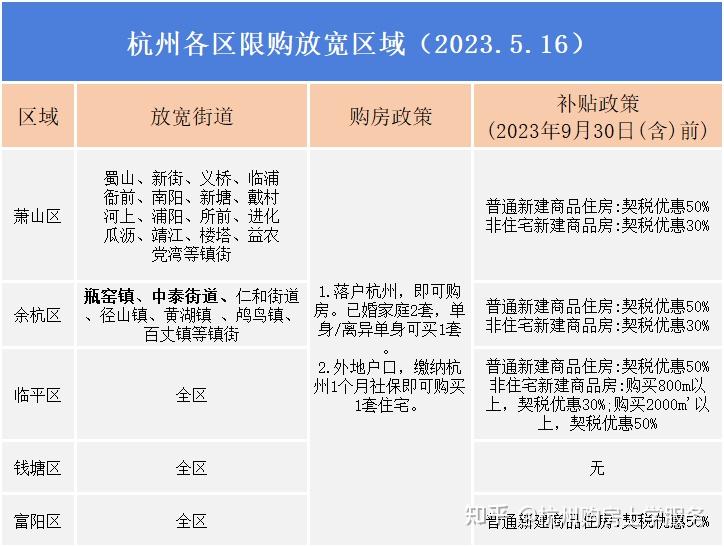 杭州又有多个区域放开限购 - 知乎