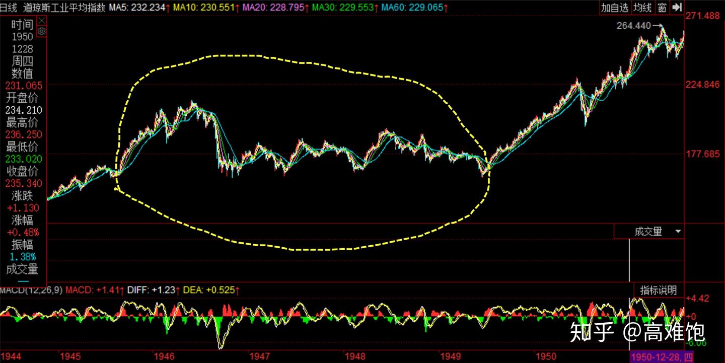 美国经济、美股走势分析（一） - 知乎