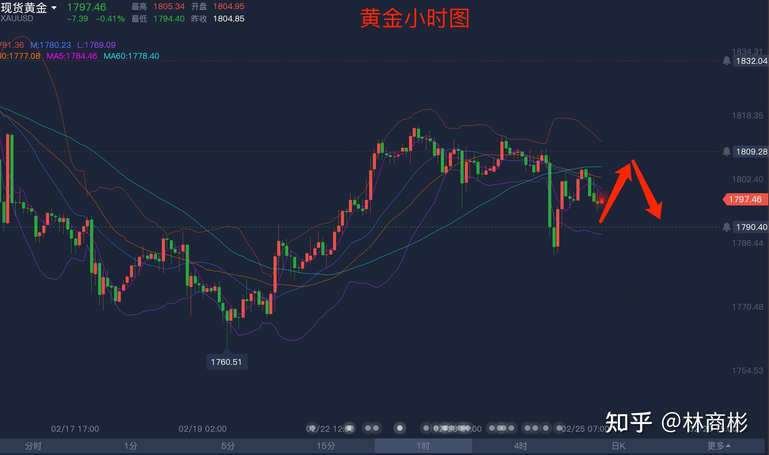 林商彬225黄金价格尽显弱势行情走势分析及操作建议