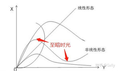 一位,都无可避免的有过一段剧烈滑落的曲线"非线性"也许是一根抛物线