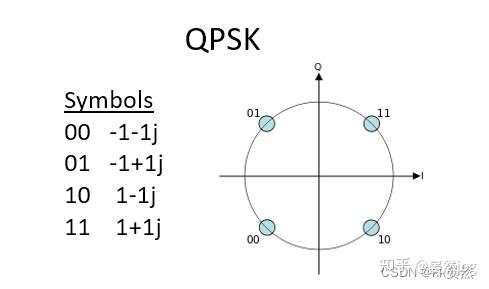 4、数字调制【入门软件无线电（SDR）】PySDR：使用 Python 的 SDR 和 DSP 指南 - 知乎