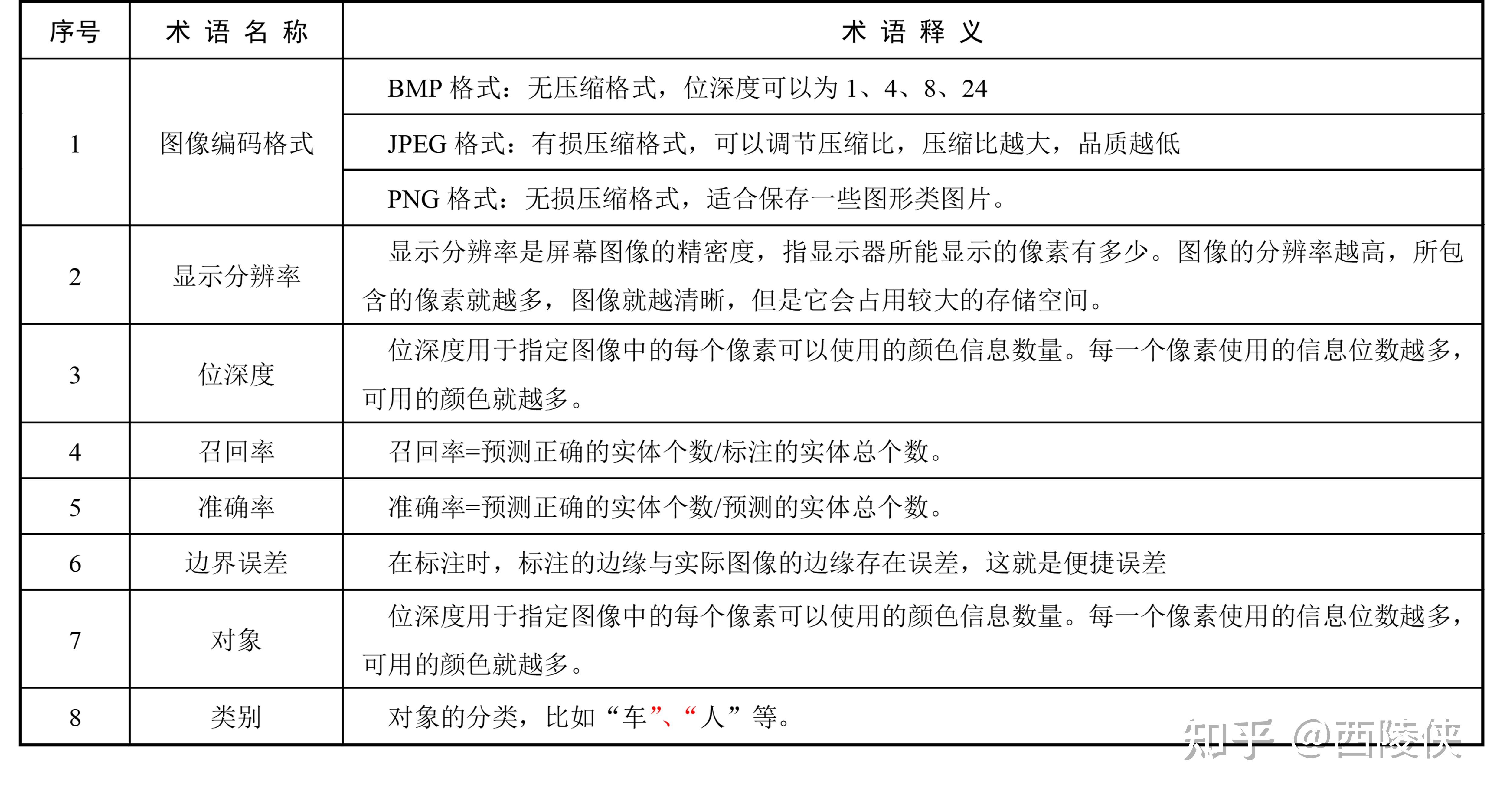 人工智能浪潮下的数据标注—图像数据标注(1) - 知乎