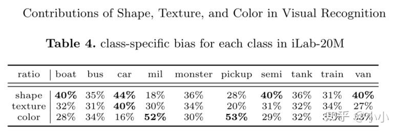 阅读（二）Contributions of Shape, Texture and Color - 知乎