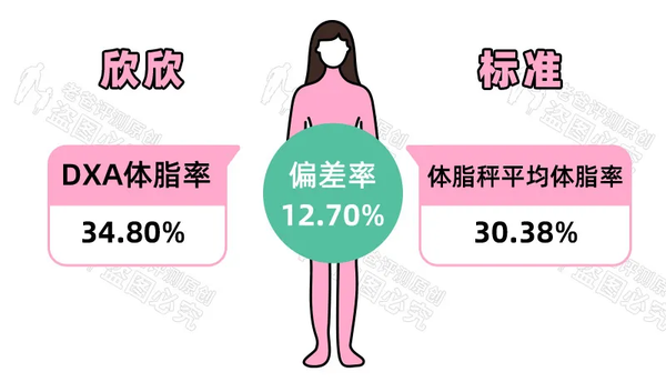 家用的体脂秤靠谱吗 准不准 知乎 老爸评测 06 28 邀请了11位志愿者 购买了17款体脂秤 专程奔赴上海 用2台专业仪器作为对比 实测家用体脂秤的准确性到底如何 稍微关注健身讯息的朋友 应该都对 体脂率 这个指标有所了解 它代表人