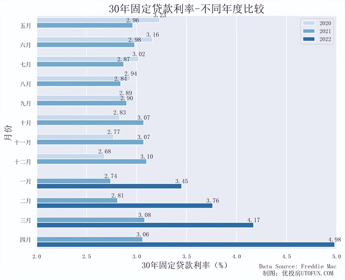 13年来新高,30年房贷利率5.8%|美国房贷2022年6月更新- 知乎