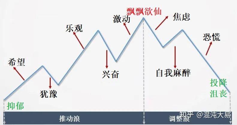 情绪八浪循环
