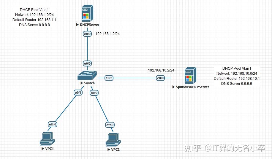 DHCP DHCP Snooping dhcp-dhcp-snooping