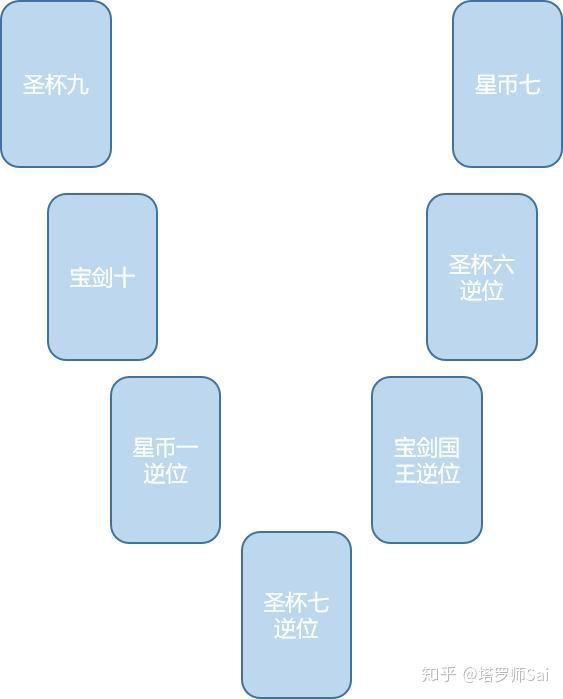 如何解读牌阵之从牌的动静状态入手 塔罗 知乎