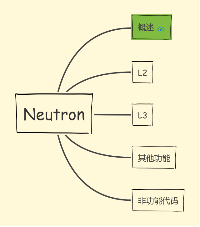 OpenStack Neutron概述 - 知乎