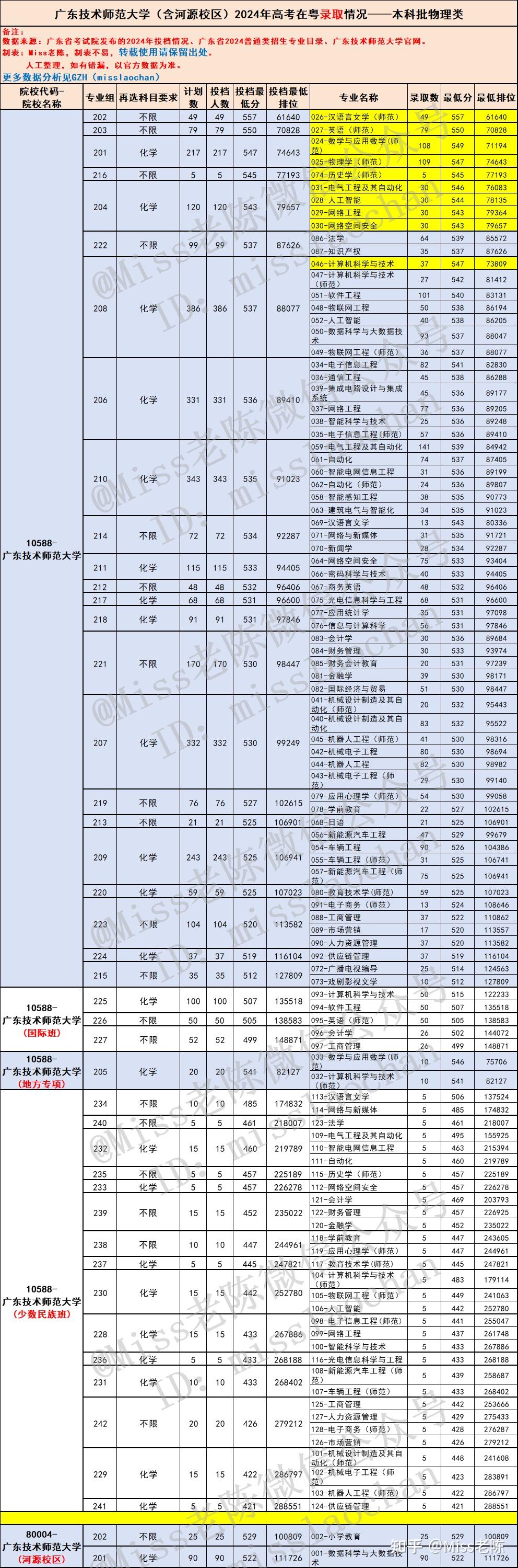 2025届参考:广东考生多少分能上广东技术师范大学?广东技术师范大学2024年在粤各专业录取分数盘点 - 知乎