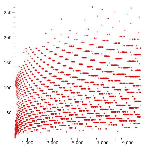 3n-1-collatz-conjecture-tst