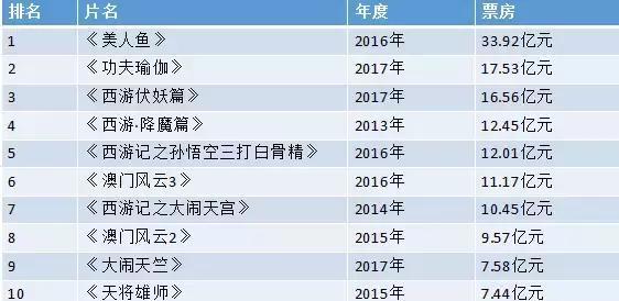 女儿国票房扑街贺岁电影别再盯着西游可以考虑下还珠格格