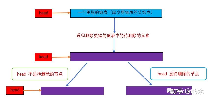 四种方法解决leetcode203. 移除链表元素 - 知乎