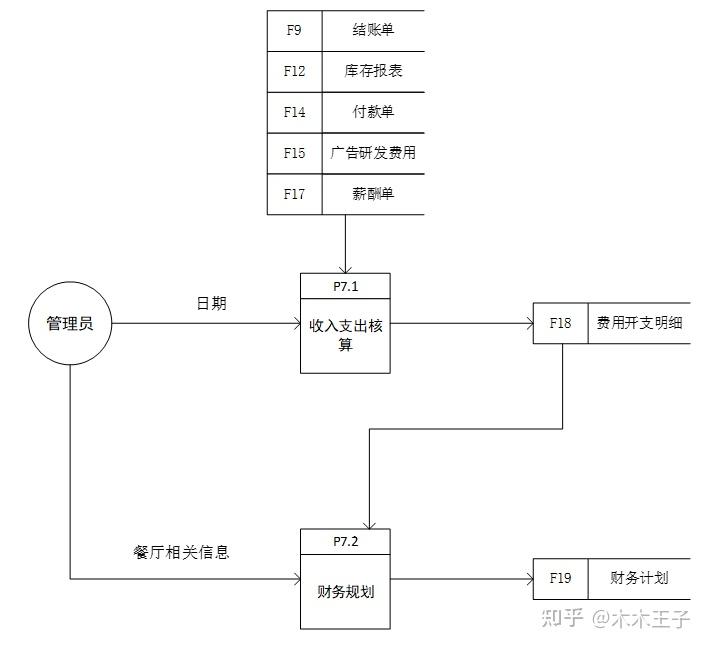 餐廳管理軟件的功能設計一