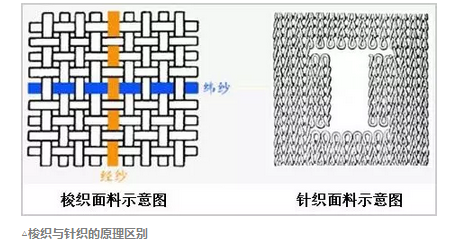 如何区分梭织面料、针织面料和无纺面料?各种面料的纹路是如何组织的? - 知乎