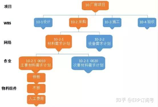 手把手教你 启用项目管理模块管控厂房建设的示例 知乎