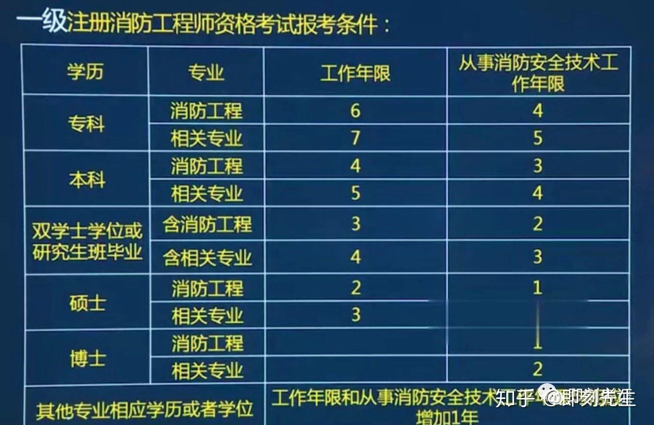 消防工程師報考條件報考時間考試內容就業方向未來前景最全