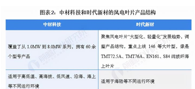 2021年中國風電葉片行業龍頭企業對比中材科技vs時代新材