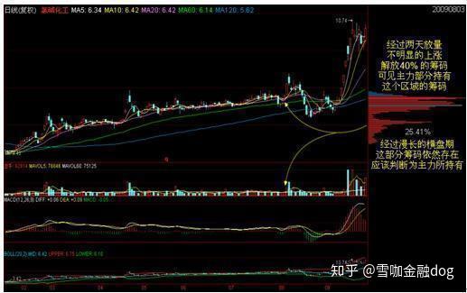 股票交易中莊家是如何給散戶下套的寫給中國股市虧損的股民