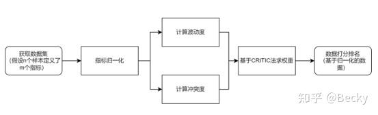 指标权重建模系列二：白话CRITIC法赋权（附Python源码） - 知乎