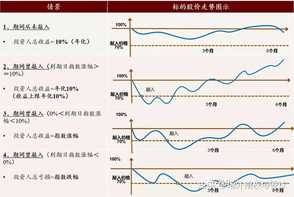雪球期权终极篇:雪球、凤凰、触发、同鑫结构的比较 - 知乎