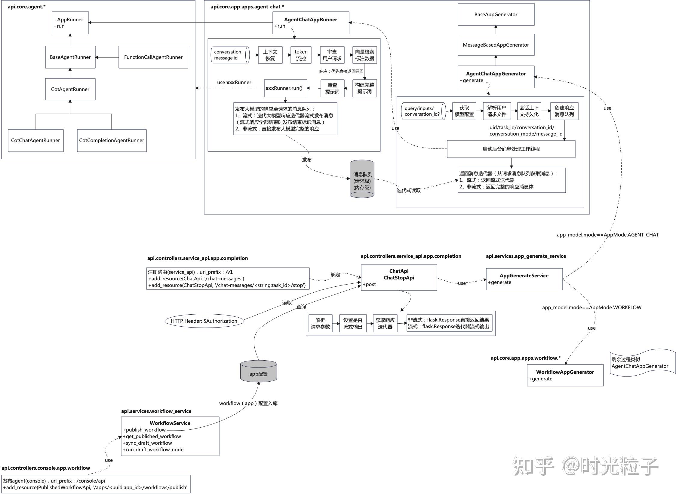 Dify架构的一些分析 - 知乎
