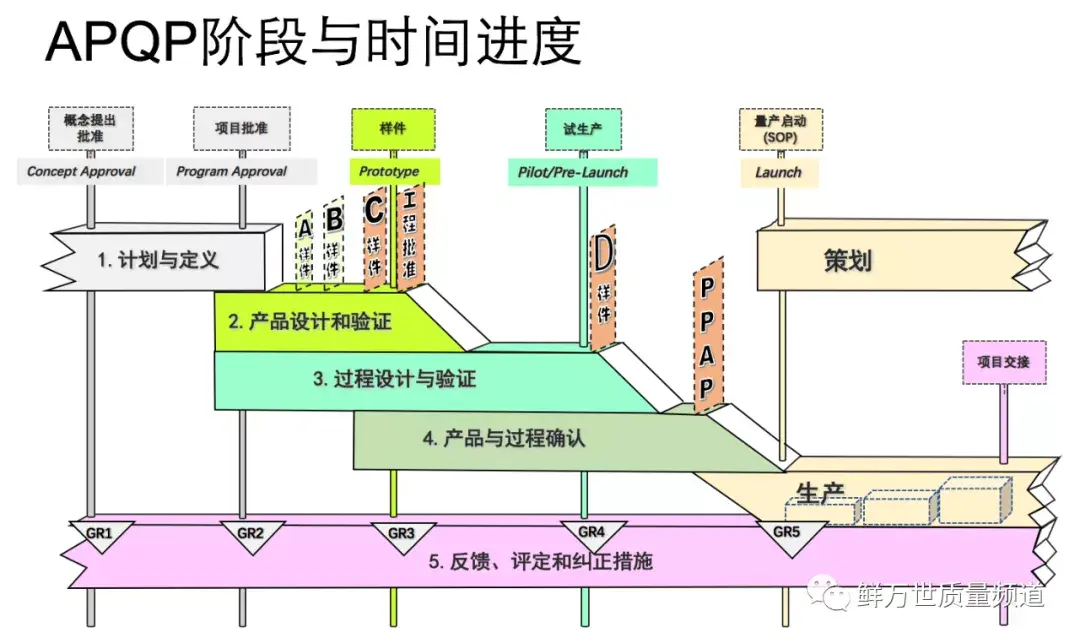 跟着大咖鲜老师学习:为什么说apqp以最低成本及时提供优质的产品?