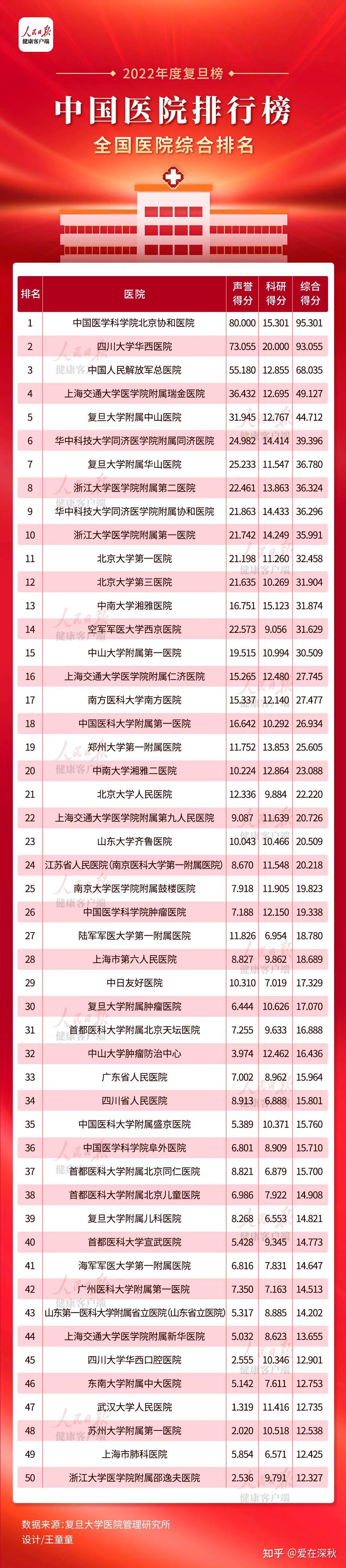 最新2022年度中國醫院排行榜復旦版權威發佈