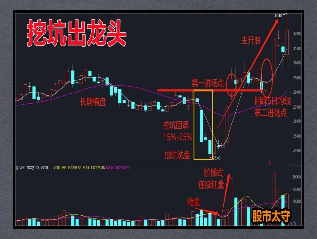 股票挖坑图片