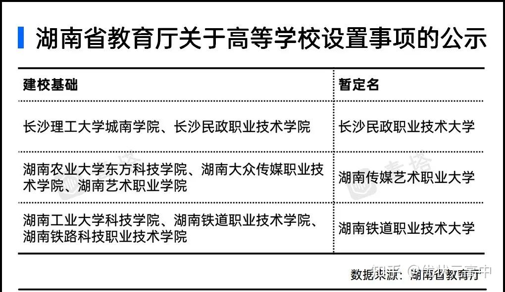 長沙理工大學城南學院,長沙民政職業技術學院等湖南8校