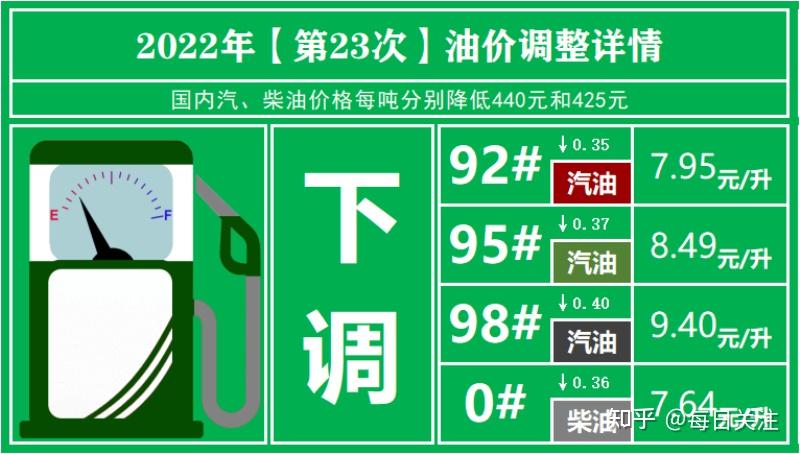 年内第23次调价!第9次下跌,加油再省17.5元 - 知乎