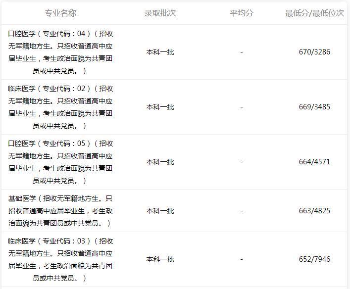 高考录取分数「高考分数最低的军事类院校」