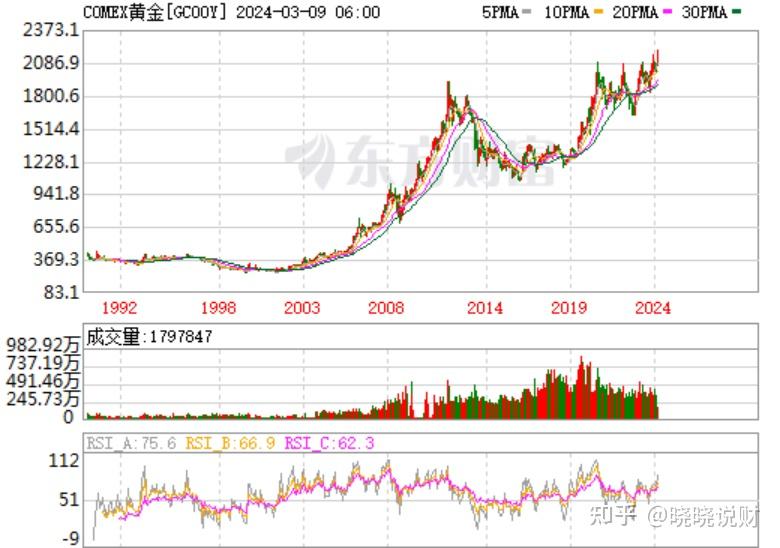 价格暴涨,黄金现在还能入场吗?