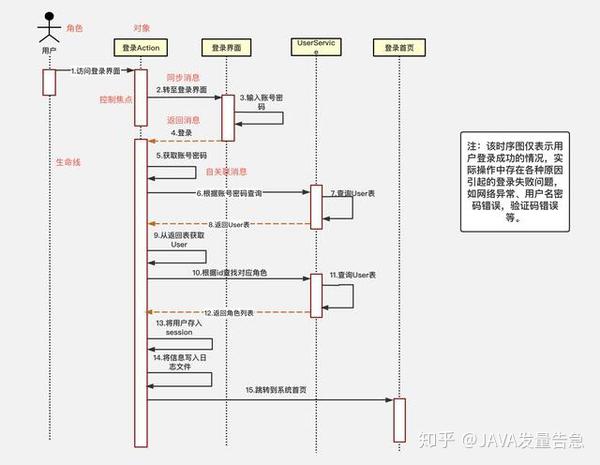 自關聯消息 表示方法的自身調用或者一個對象內的一個方法調用另外一