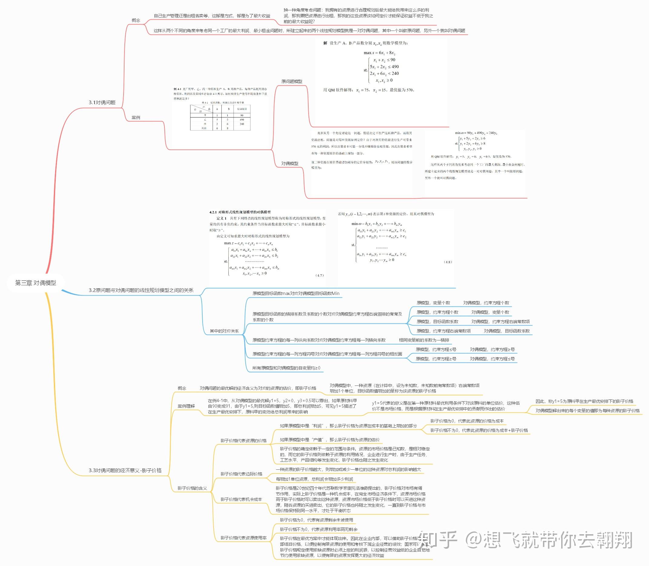 管理运筹学思维导图图片